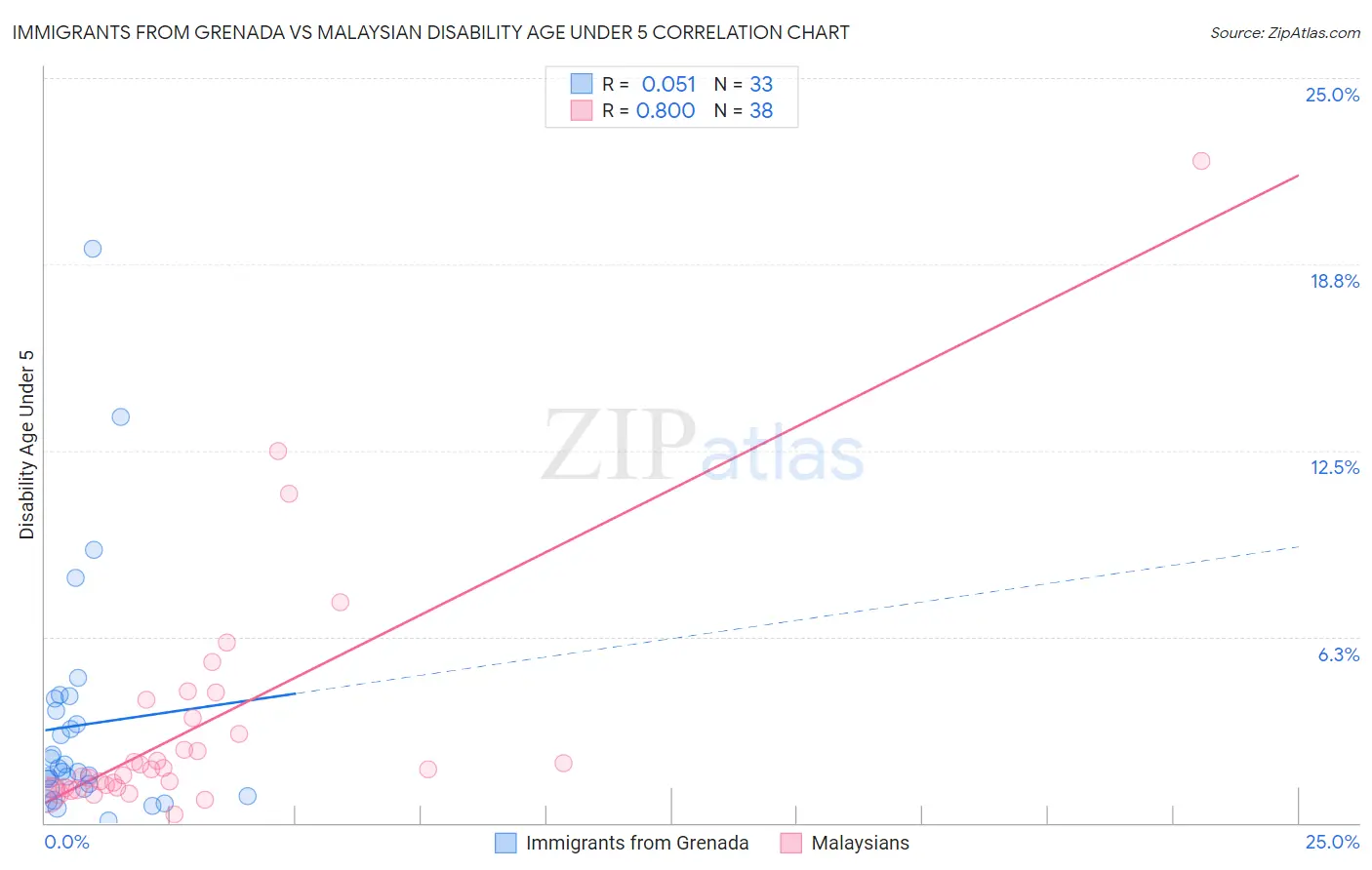 Immigrants from Grenada vs Malaysian Disability Age Under 5
