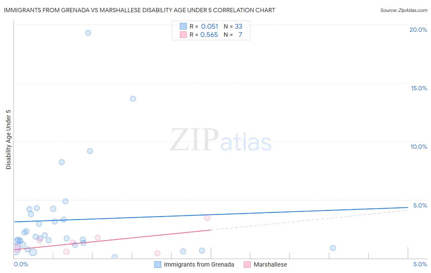 Immigrants from Grenada vs Marshallese Disability Age Under 5