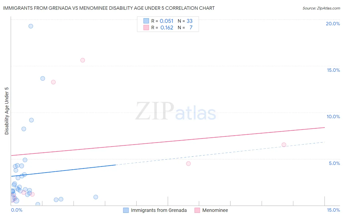 Immigrants from Grenada vs Menominee Disability Age Under 5