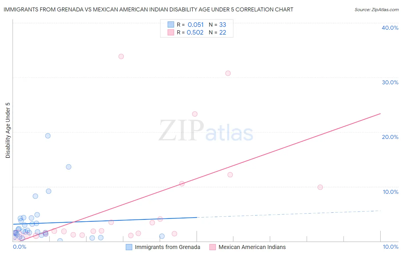 Immigrants from Grenada vs Mexican American Indian Disability Age Under 5