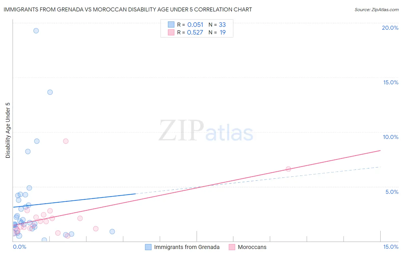 Immigrants from Grenada vs Moroccan Disability Age Under 5