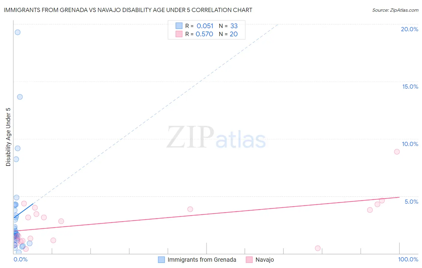 Immigrants from Grenada vs Navajo Disability Age Under 5