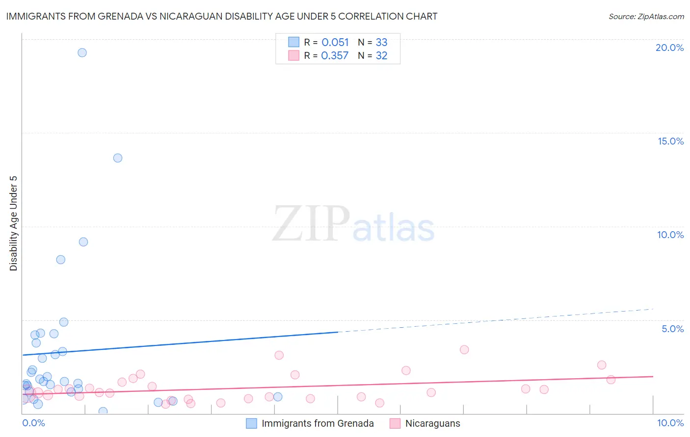 Immigrants from Grenada vs Nicaraguan Disability Age Under 5