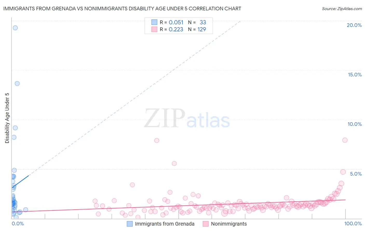 Immigrants from Grenada vs Nonimmigrants Disability Age Under 5