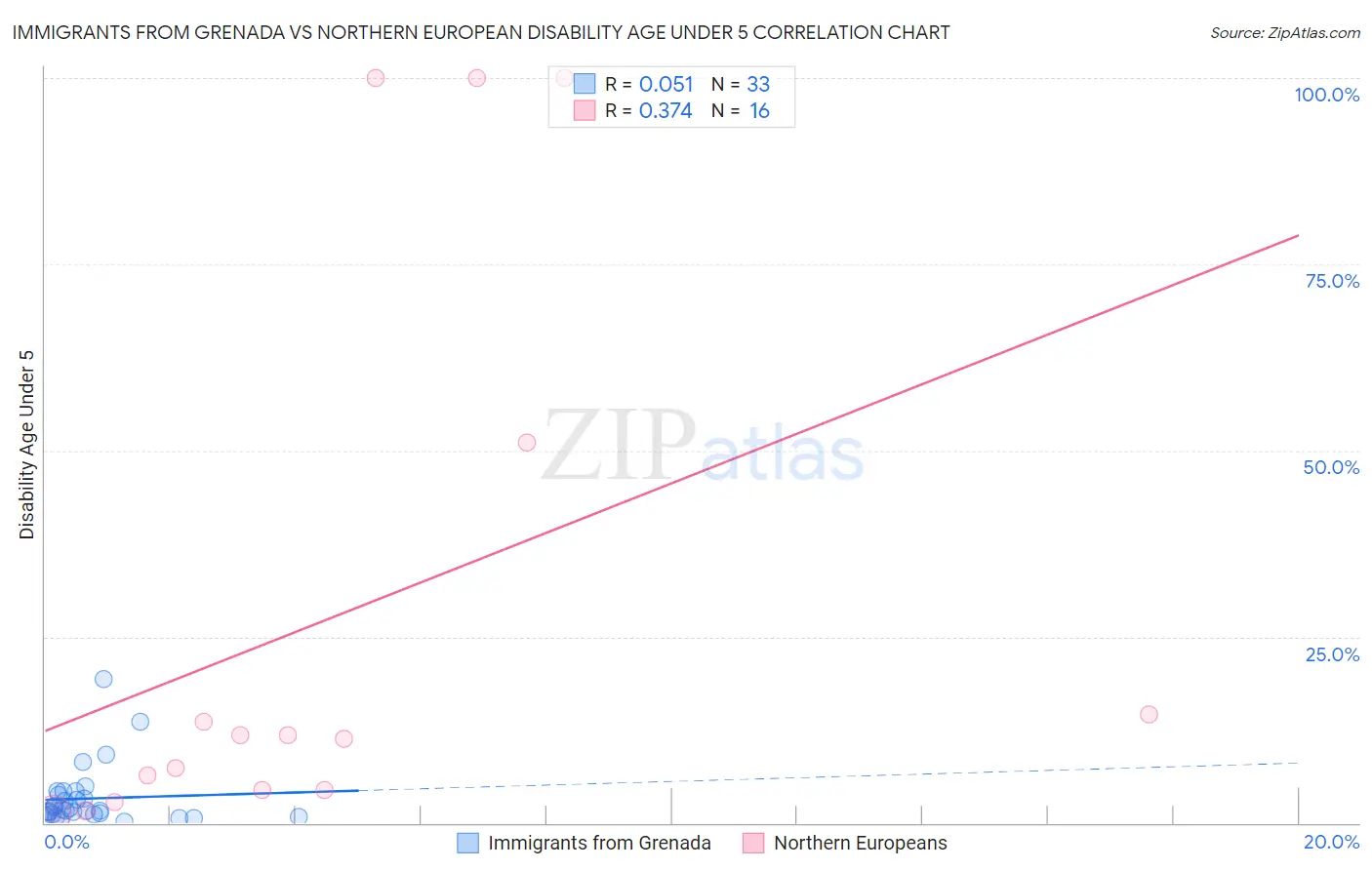 Immigrants from Grenada vs Northern European Disability Age Under 5