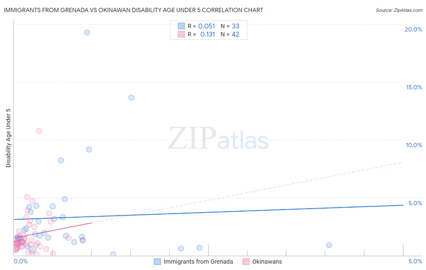 Immigrants from Grenada vs Okinawan Disability Age Under 5