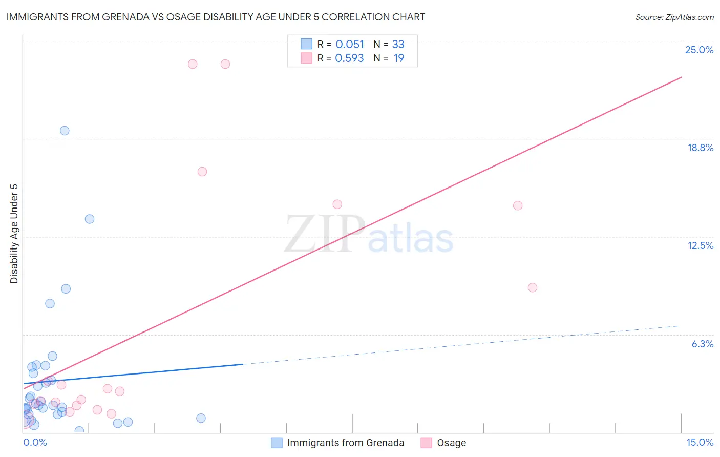 Immigrants from Grenada vs Osage Disability Age Under 5
