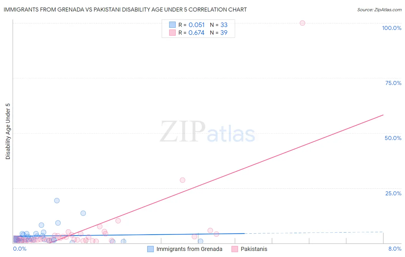 Immigrants from Grenada vs Pakistani Disability Age Under 5
