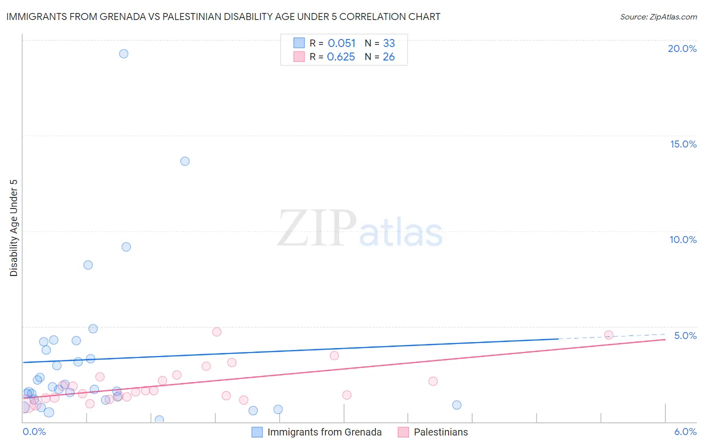 Immigrants from Grenada vs Palestinian Disability Age Under 5