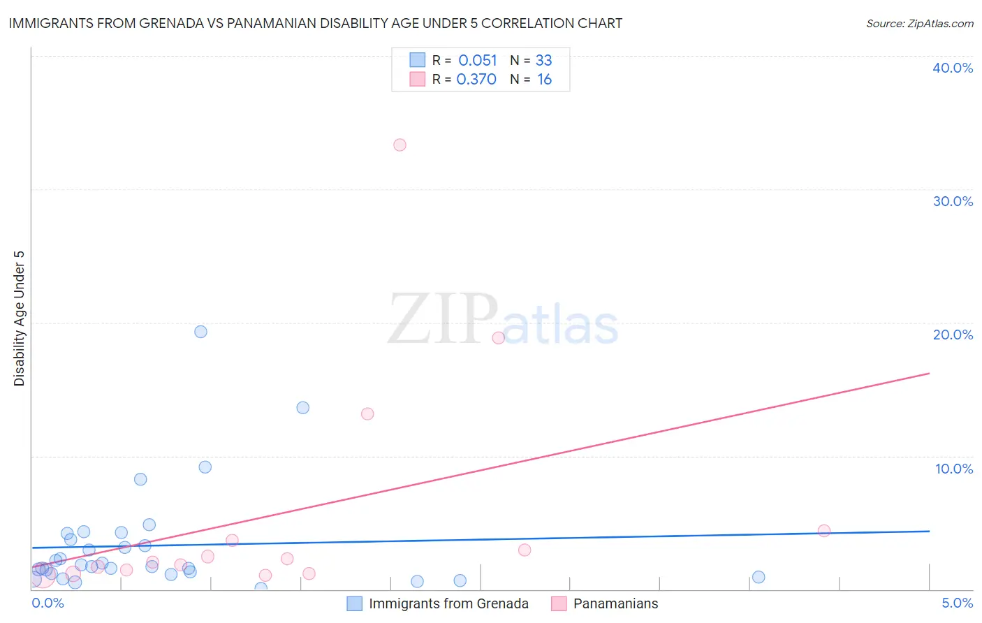 Immigrants from Grenada vs Panamanian Disability Age Under 5