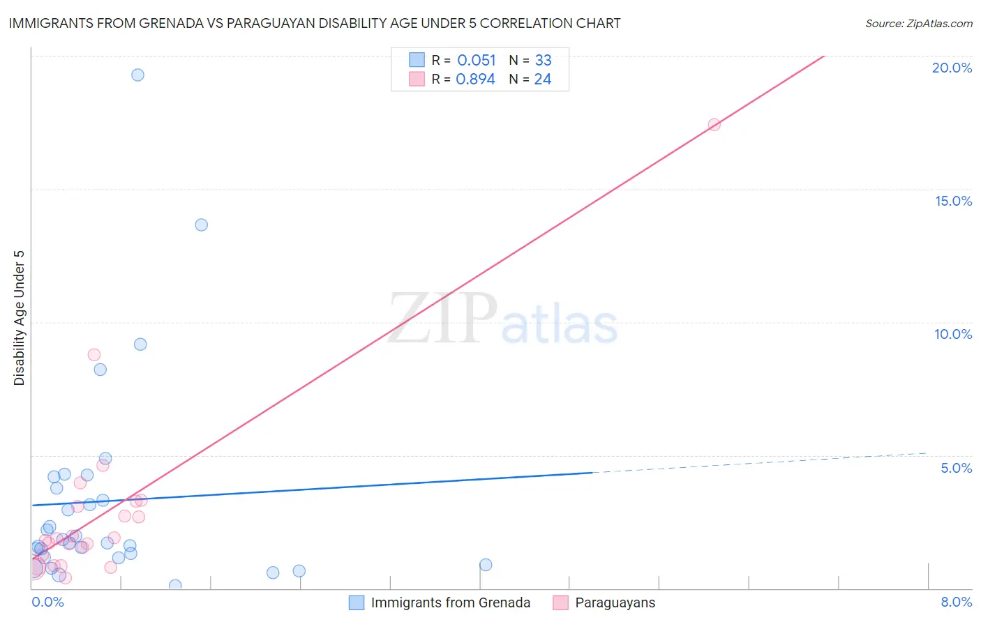 Immigrants from Grenada vs Paraguayan Disability Age Under 5