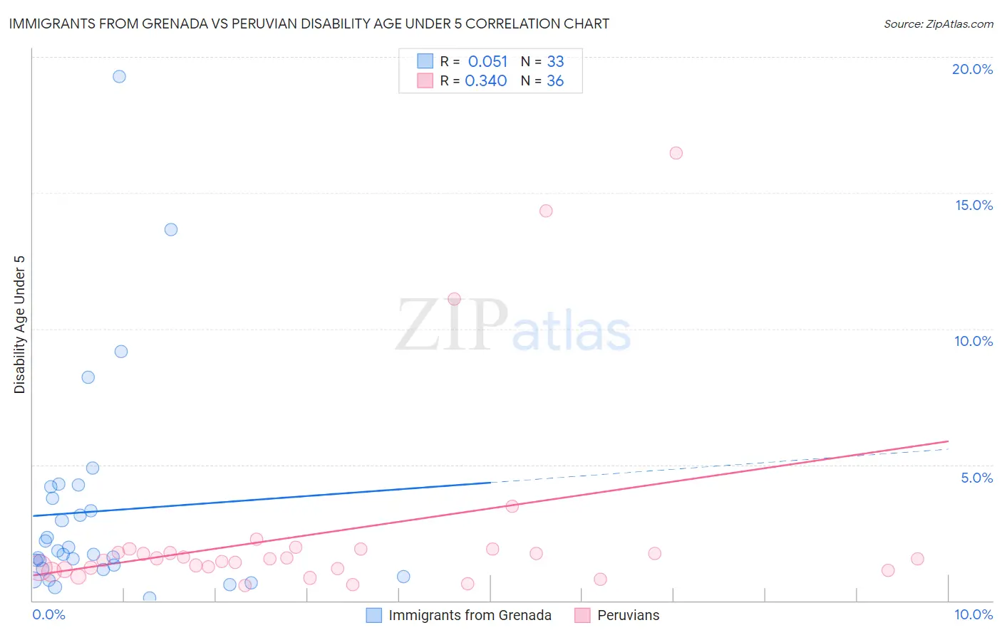 Immigrants from Grenada vs Peruvian Disability Age Under 5