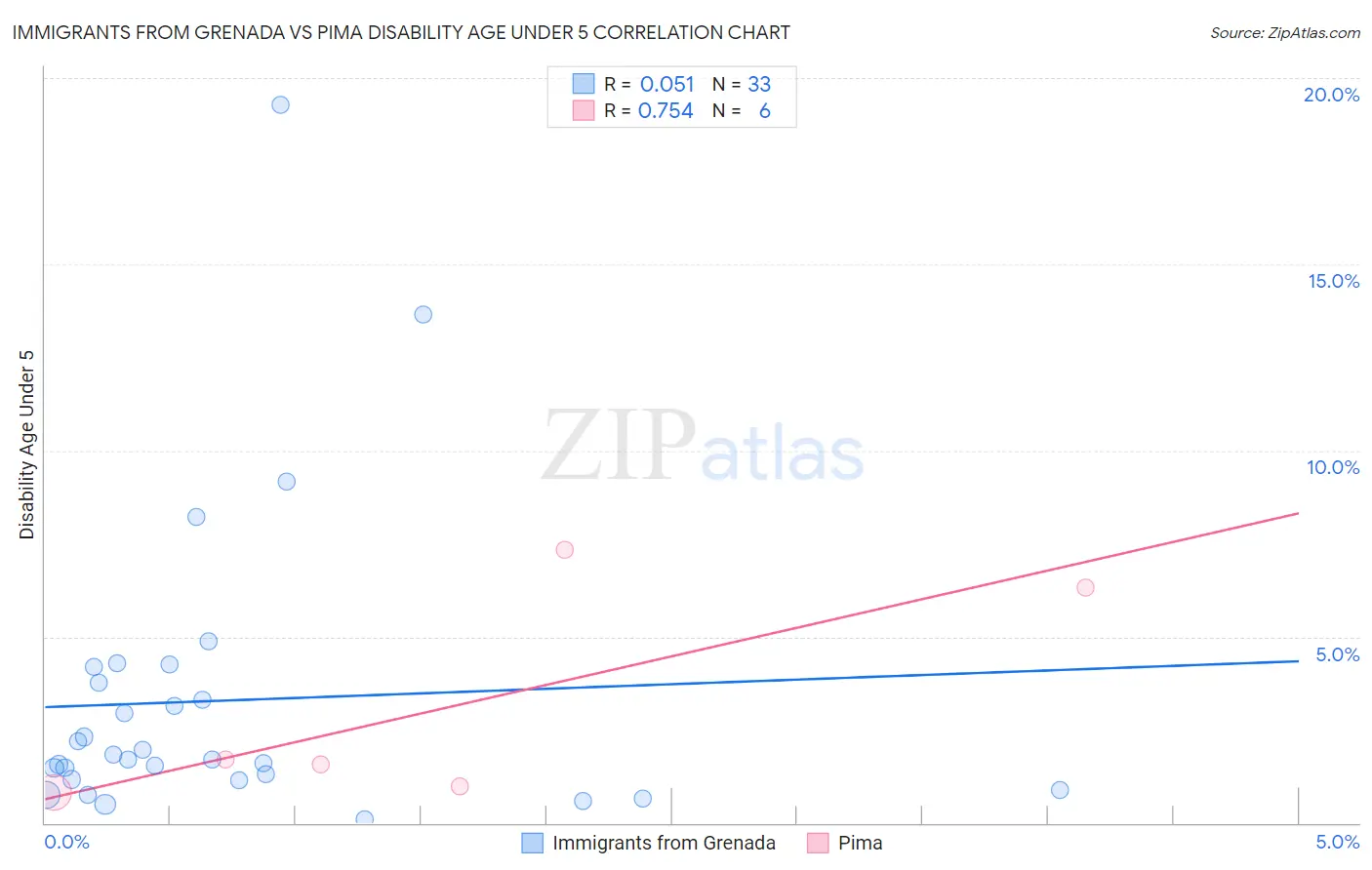 Immigrants from Grenada vs Pima Disability Age Under 5