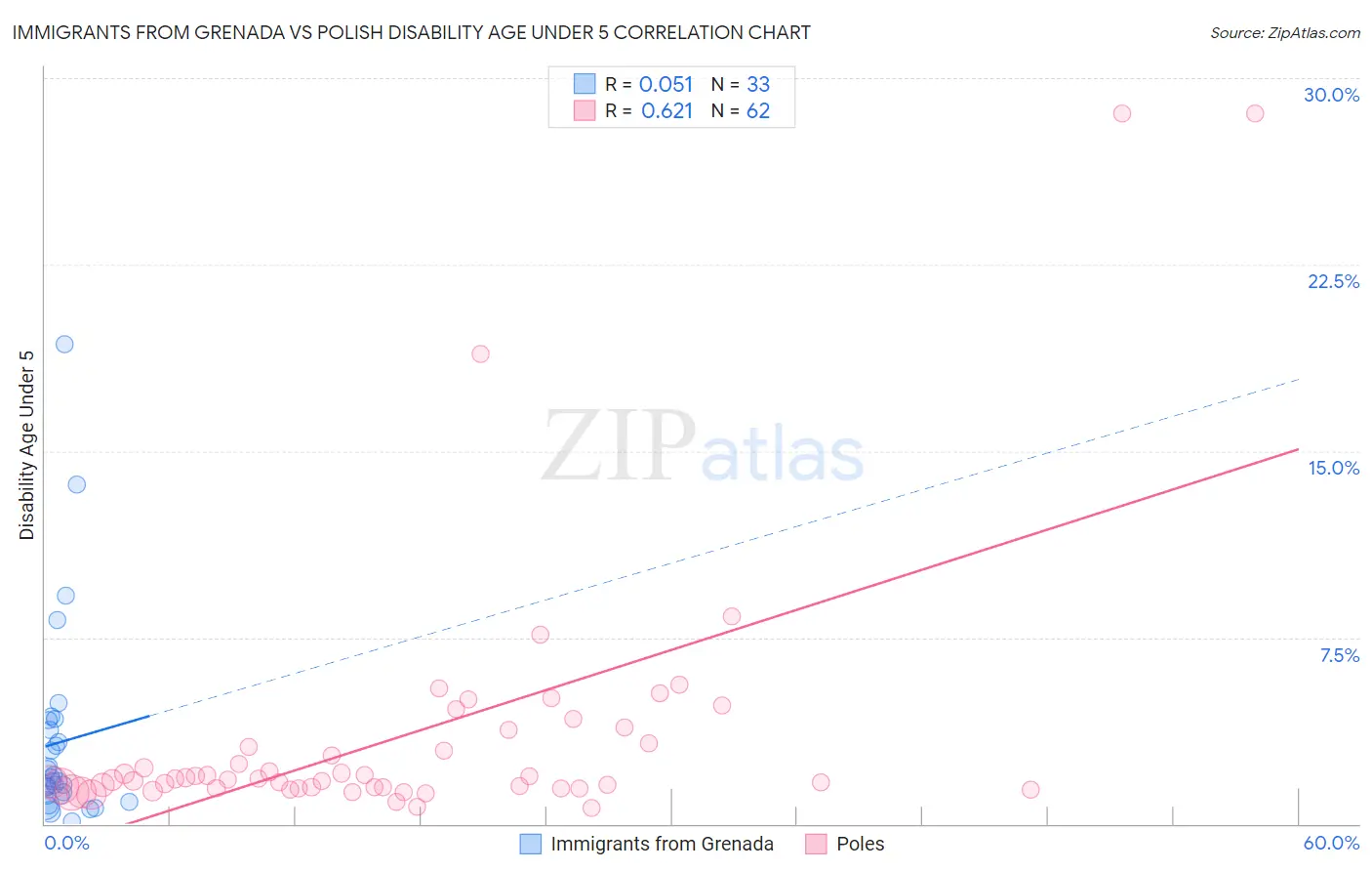 Immigrants from Grenada vs Polish Disability Age Under 5