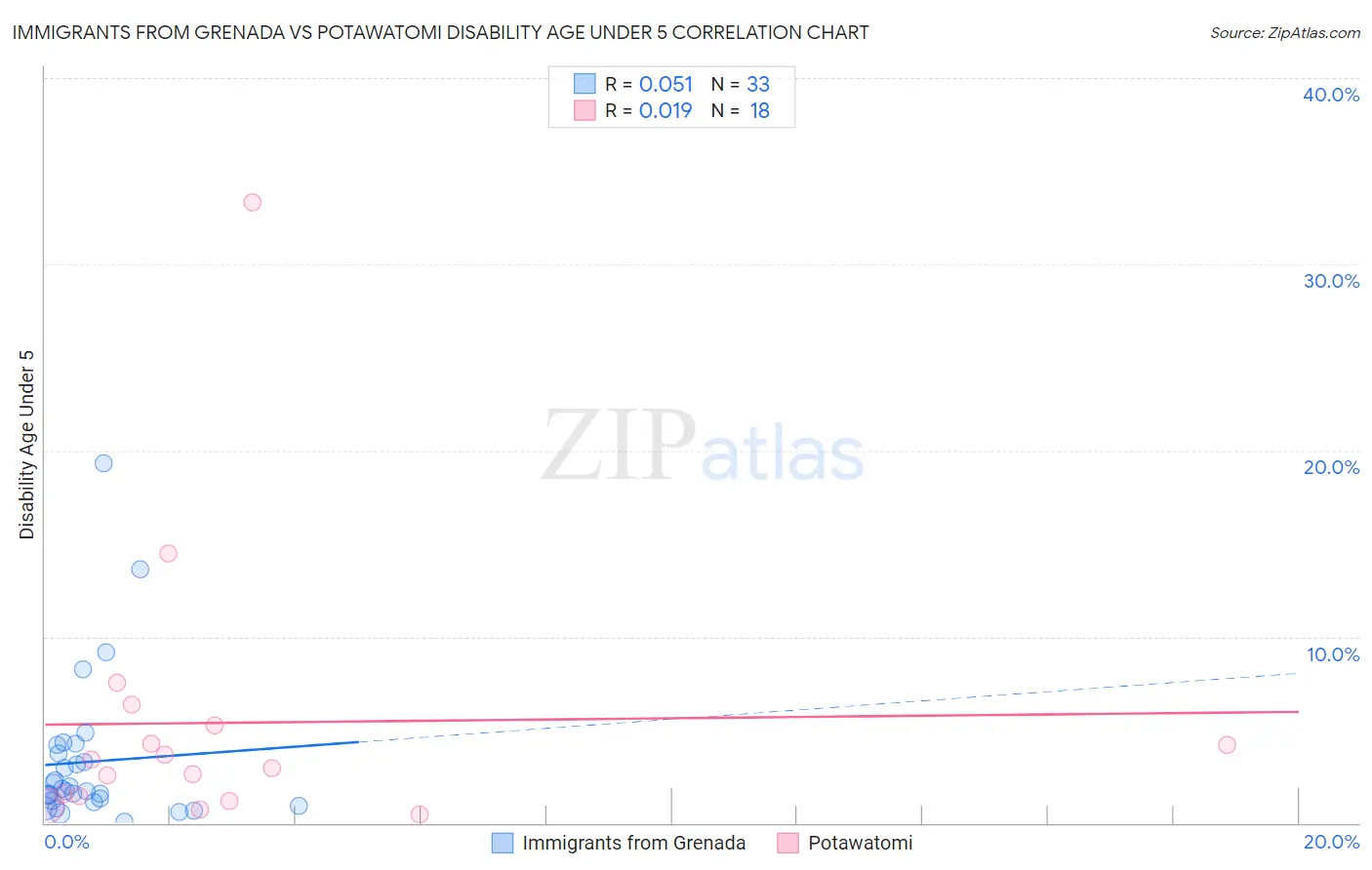 Immigrants from Grenada vs Potawatomi Disability Age Under 5