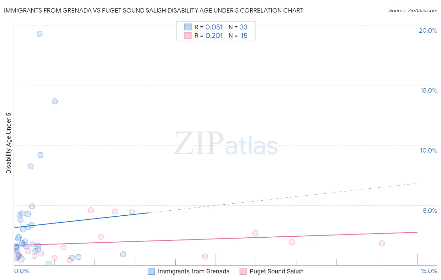 Immigrants from Grenada vs Puget Sound Salish Disability Age Under 5