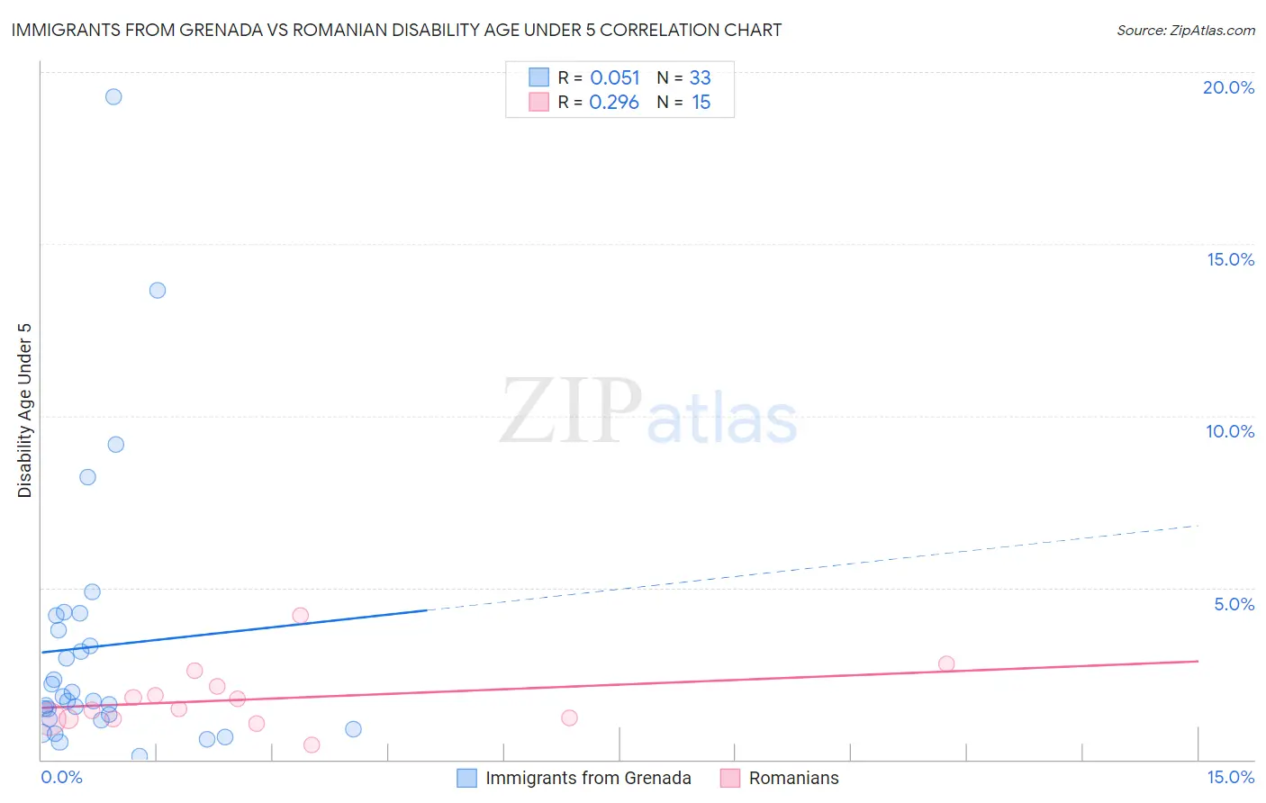 Immigrants from Grenada vs Romanian Disability Age Under 5