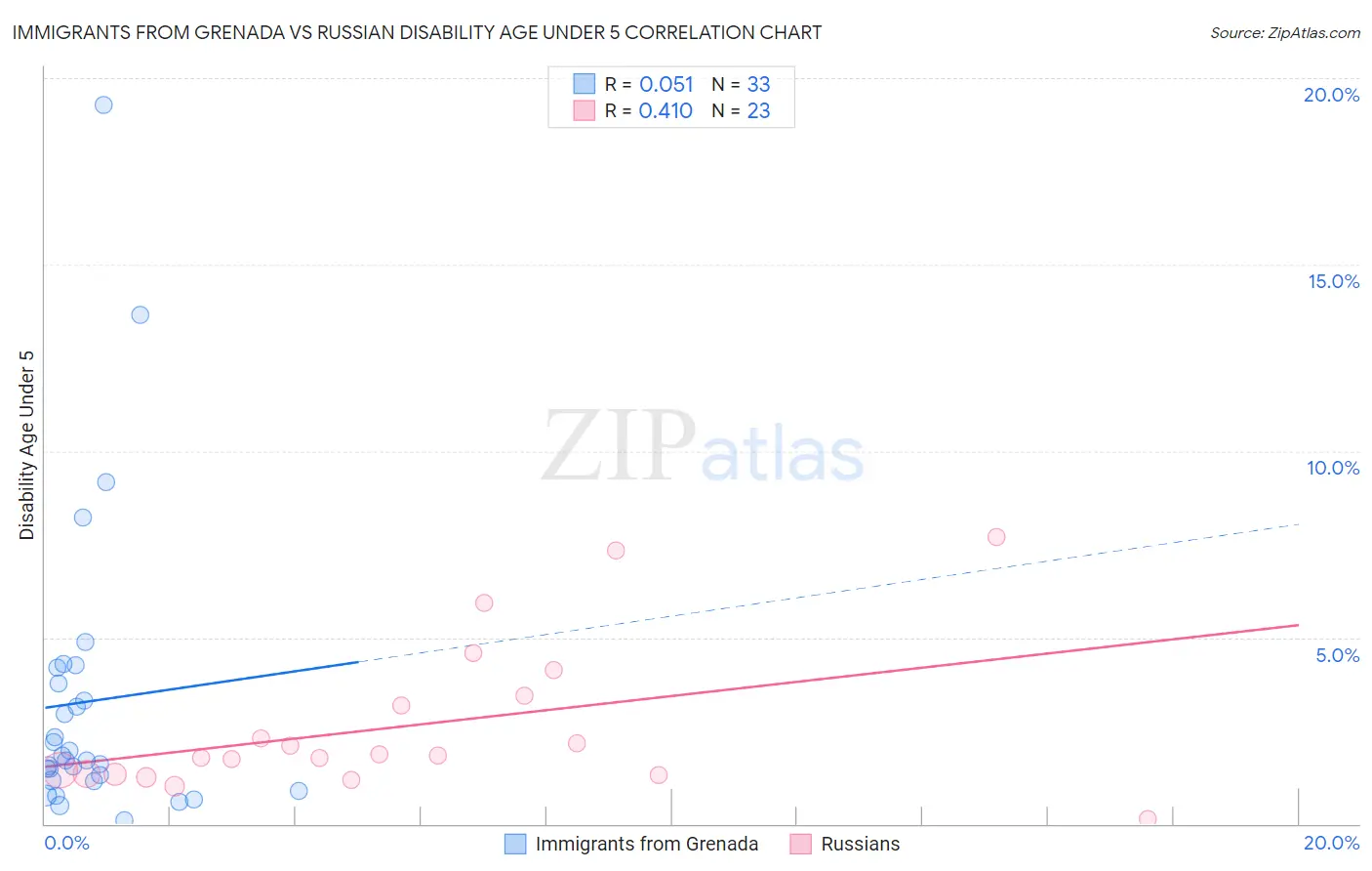 Immigrants from Grenada vs Russian Disability Age Under 5