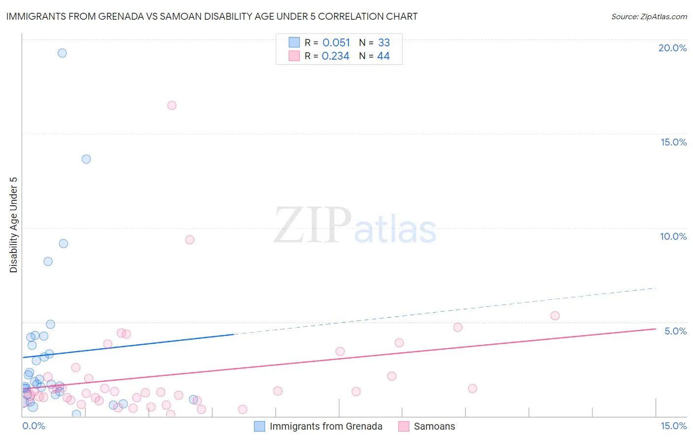 Immigrants from Grenada vs Samoan Disability Age Under 5