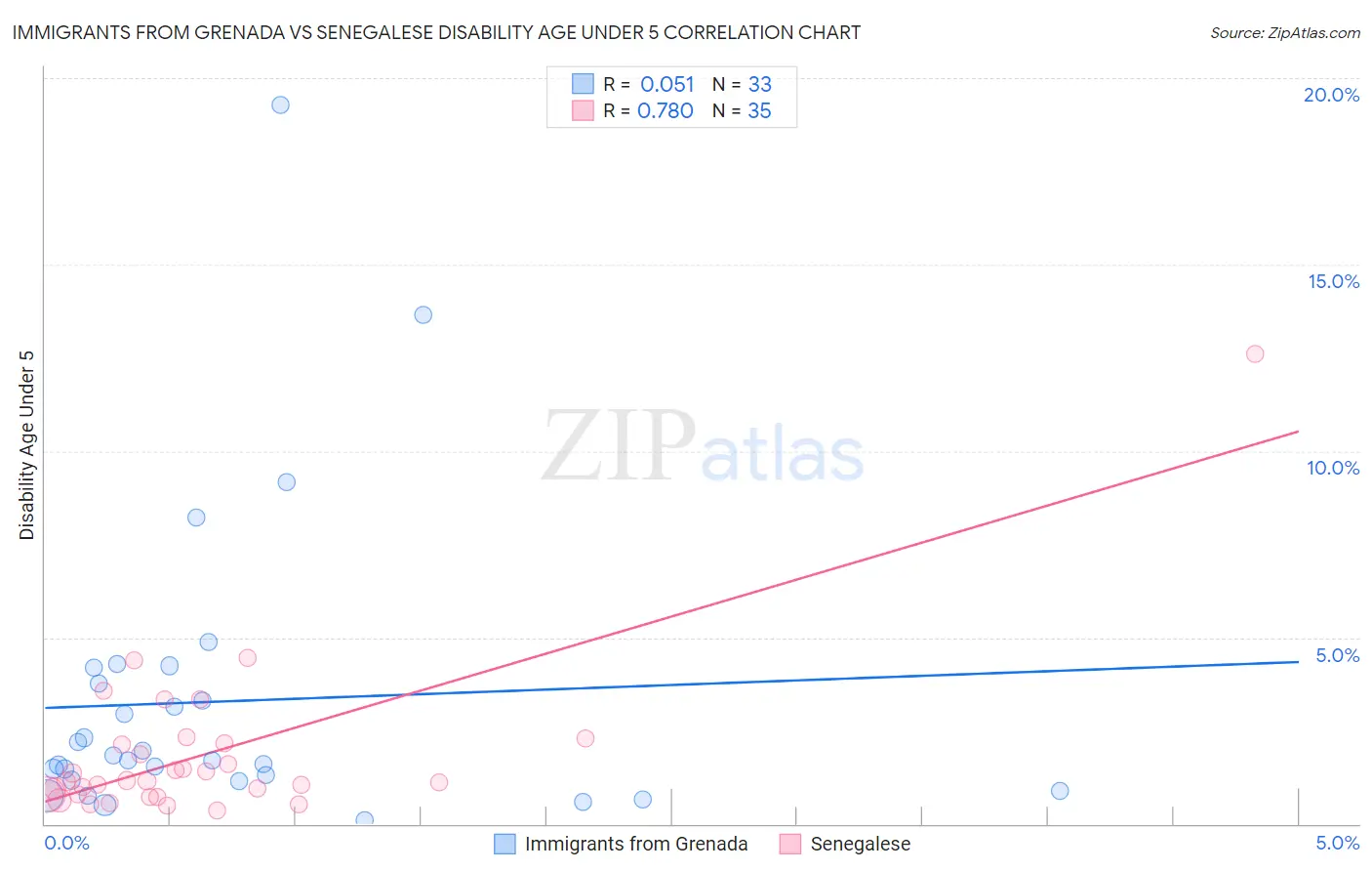 Immigrants from Grenada vs Senegalese Disability Age Under 5