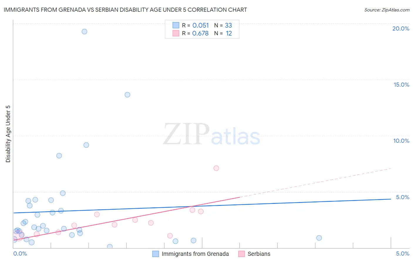 Immigrants from Grenada vs Serbian Disability Age Under 5