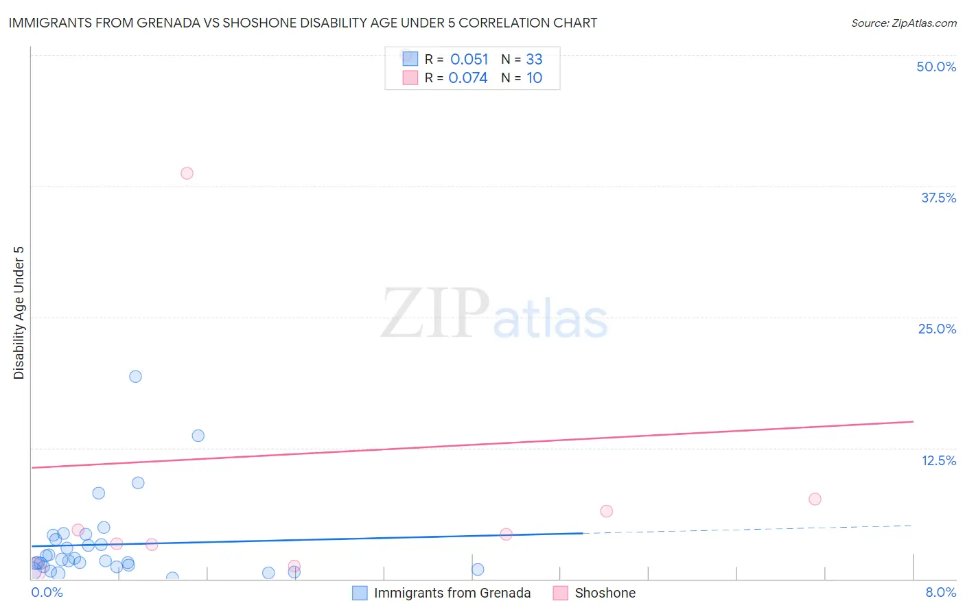 Immigrants from Grenada vs Shoshone Disability Age Under 5