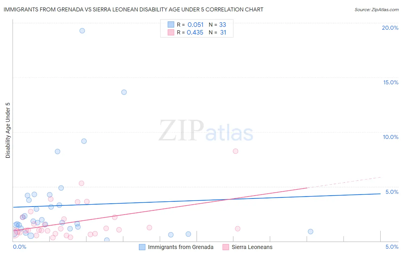 Immigrants from Grenada vs Sierra Leonean Disability Age Under 5