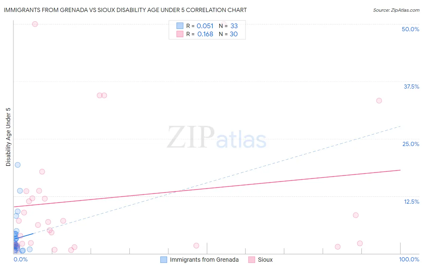Immigrants from Grenada vs Sioux Disability Age Under 5