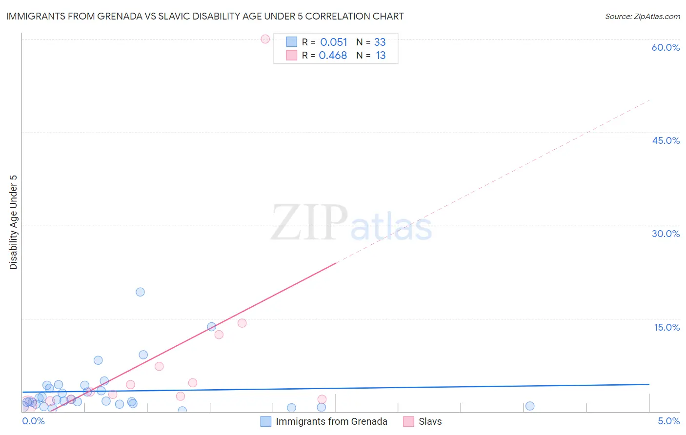 Immigrants from Grenada vs Slavic Disability Age Under 5