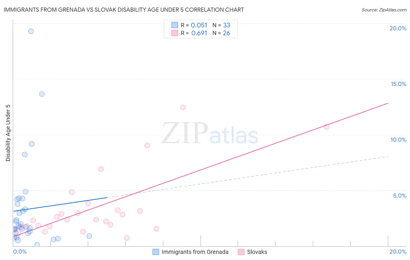 Immigrants from Grenada vs Slovak Disability Age Under 5