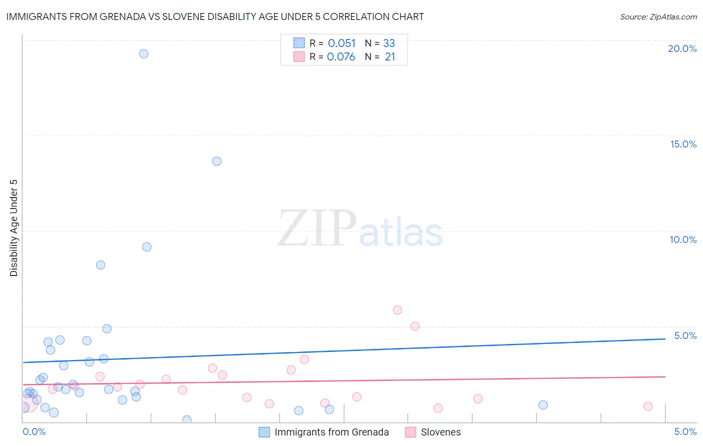 Immigrants from Grenada vs Slovene Disability Age Under 5