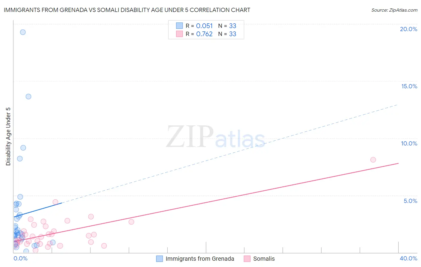 Immigrants from Grenada vs Somali Disability Age Under 5