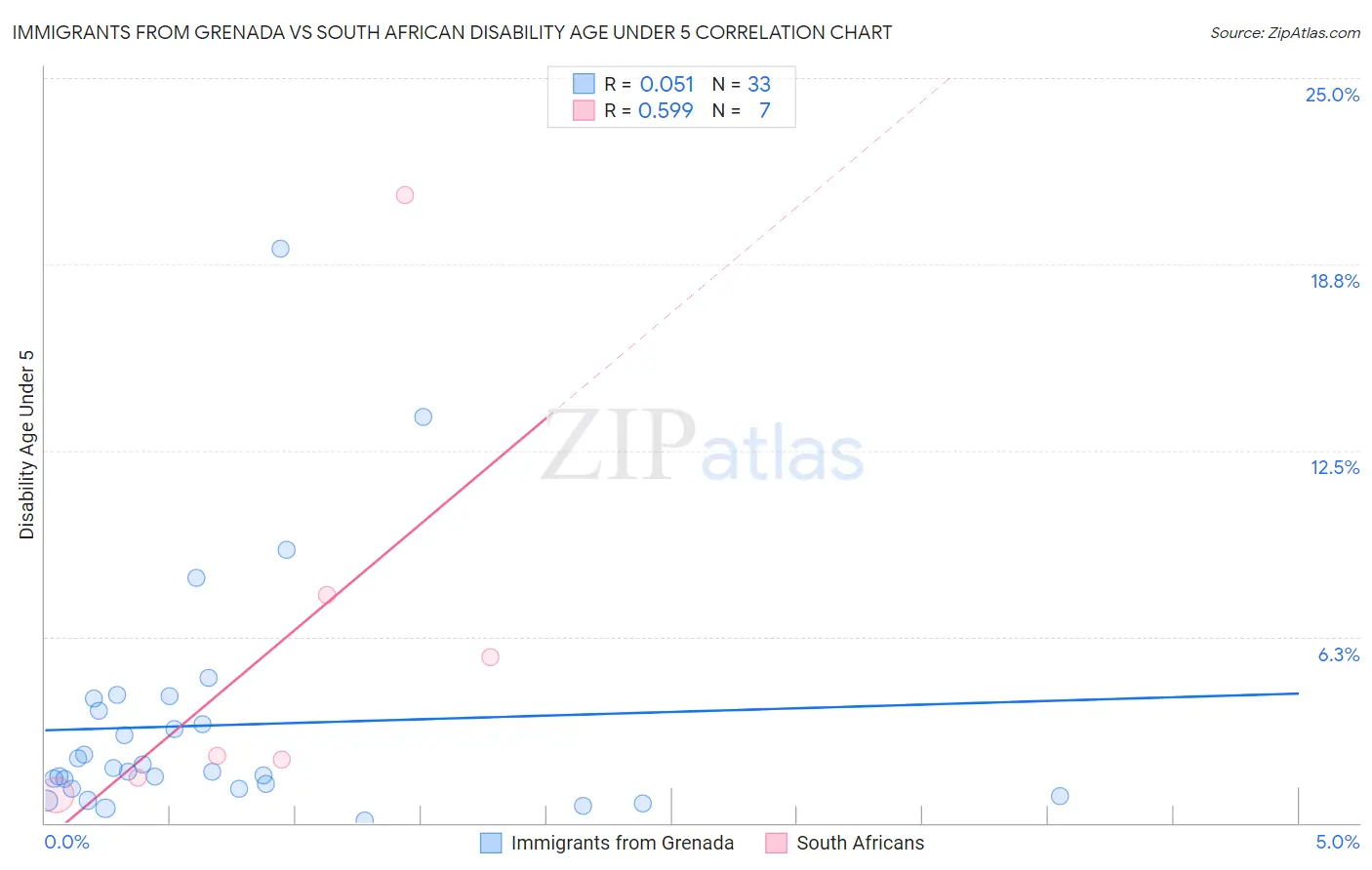 Immigrants from Grenada vs South African Disability Age Under 5