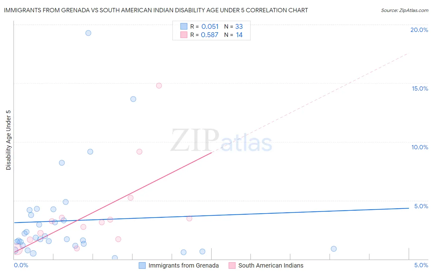Immigrants from Grenada vs South American Indian Disability Age Under 5