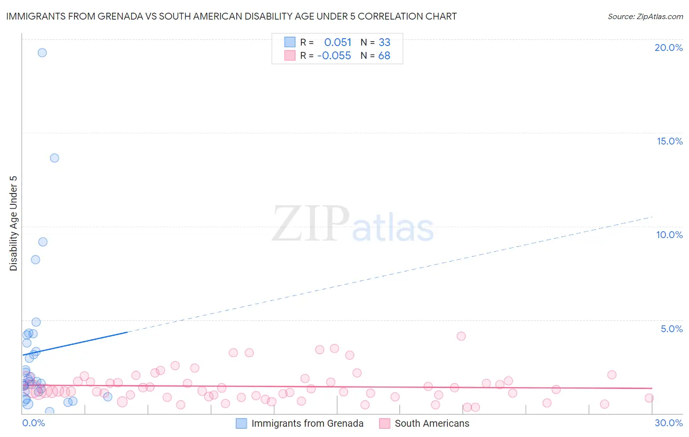 Immigrants from Grenada vs South American Disability Age Under 5