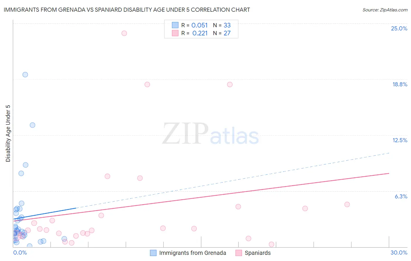 Immigrants from Grenada vs Spaniard Disability Age Under 5