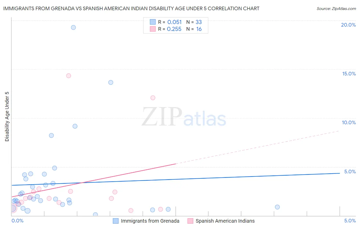 Immigrants from Grenada vs Spanish American Indian Disability Age Under 5