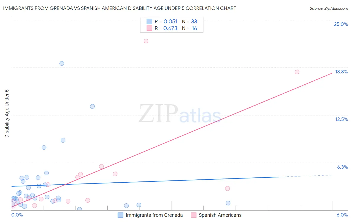 Immigrants from Grenada vs Spanish American Disability Age Under 5