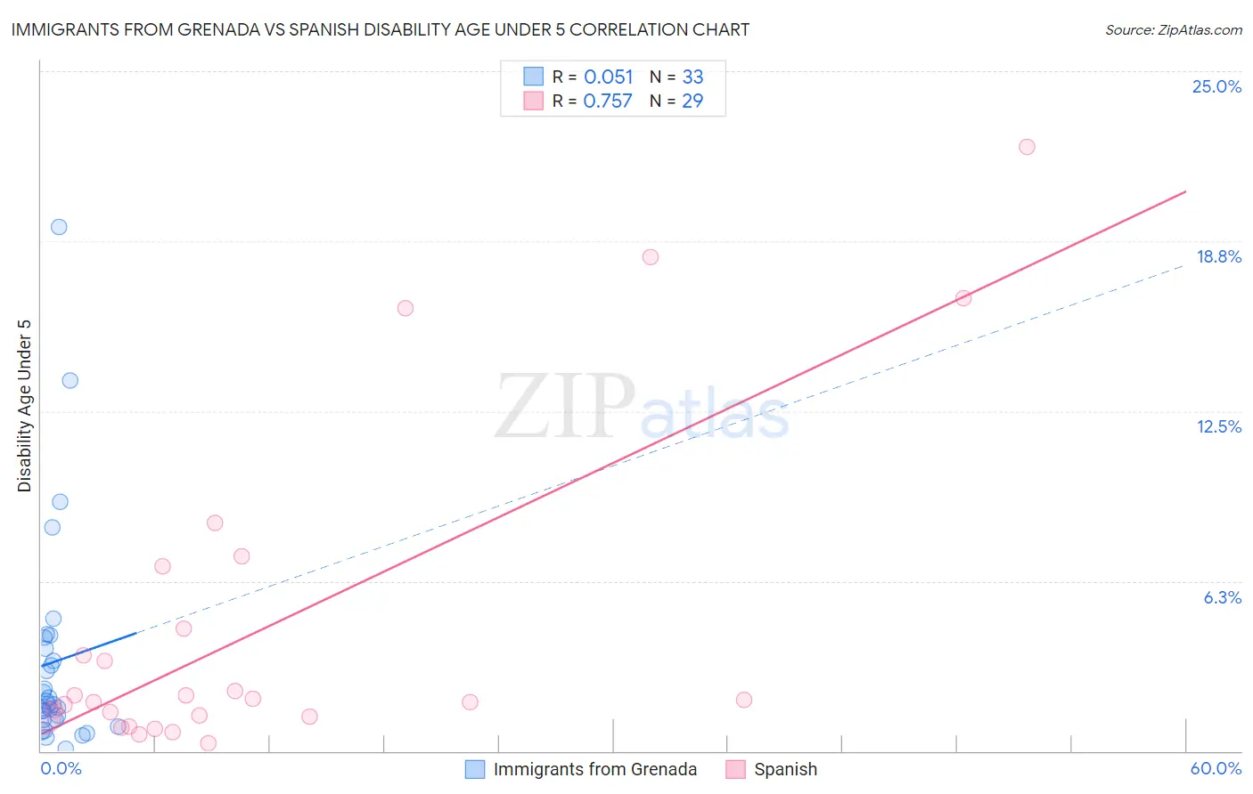 Immigrants from Grenada vs Spanish Disability Age Under 5