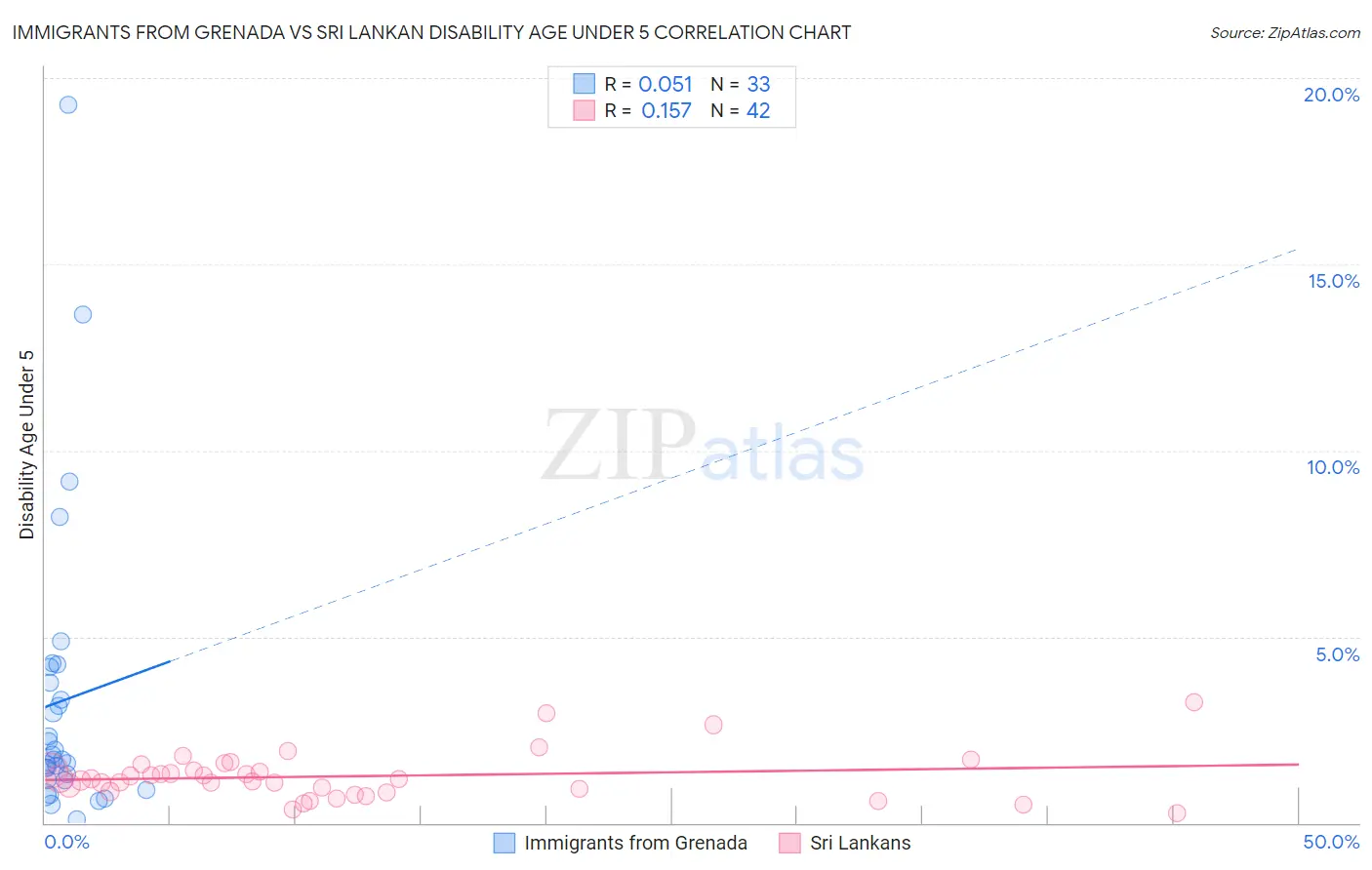 Immigrants from Grenada vs Sri Lankan Disability Age Under 5