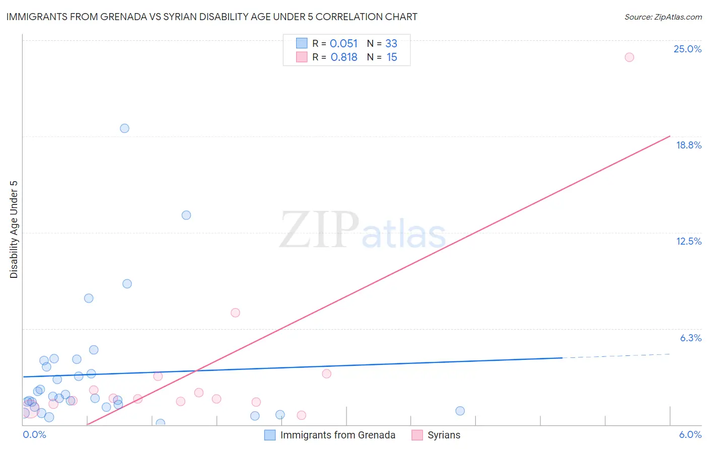 Immigrants from Grenada vs Syrian Disability Age Under 5