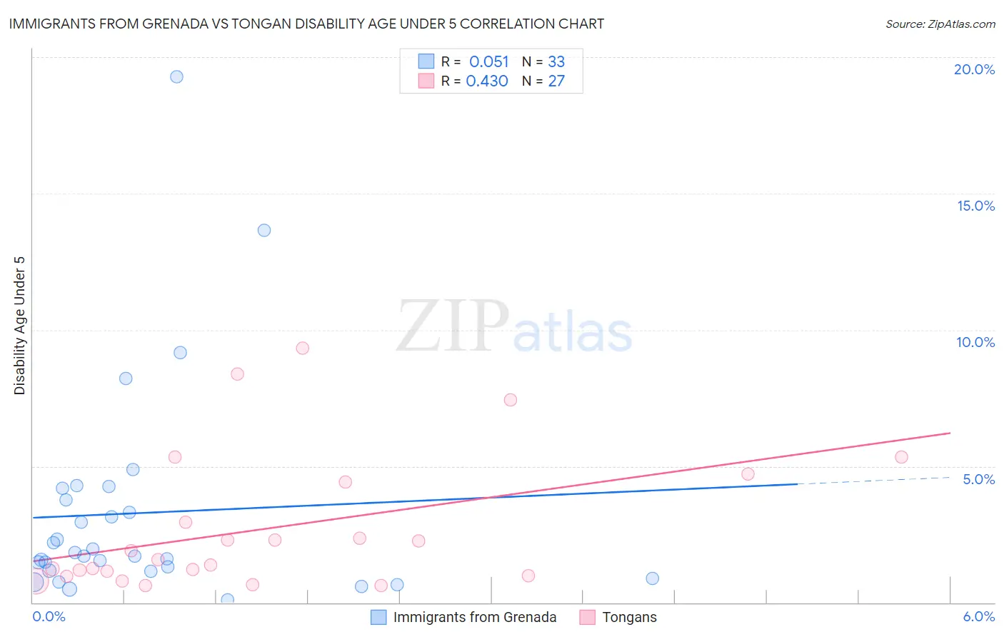 Immigrants from Grenada vs Tongan Disability Age Under 5