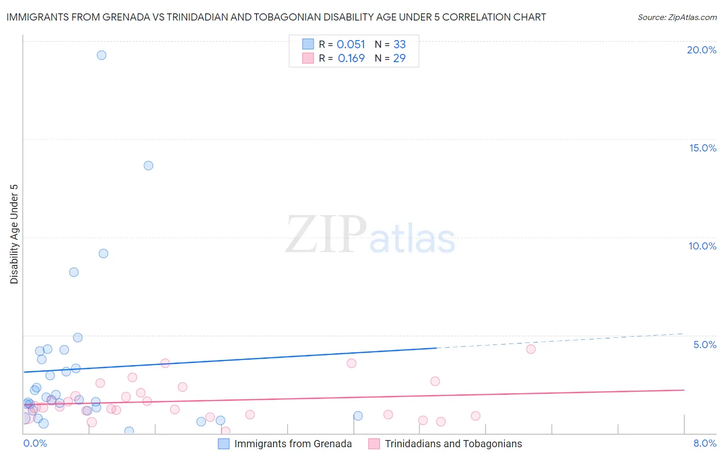 Immigrants from Grenada vs Trinidadian and Tobagonian Disability Age Under 5