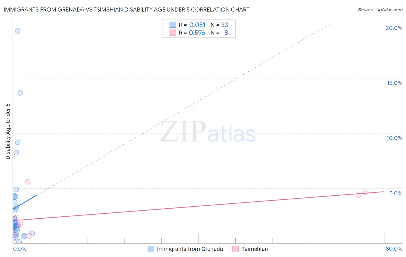 Immigrants from Grenada vs Tsimshian Disability Age Under 5