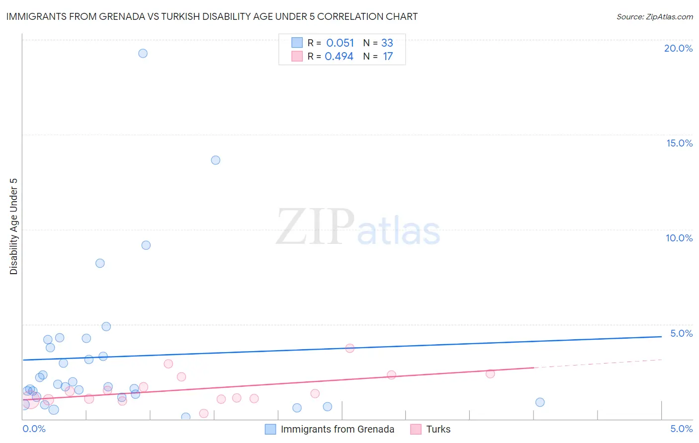 Immigrants from Grenada vs Turkish Disability Age Under 5