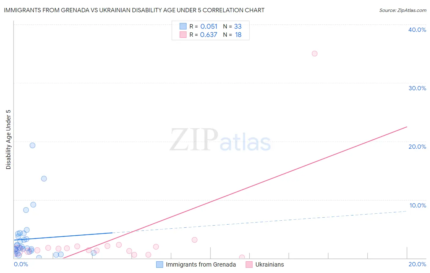 Immigrants from Grenada vs Ukrainian Disability Age Under 5