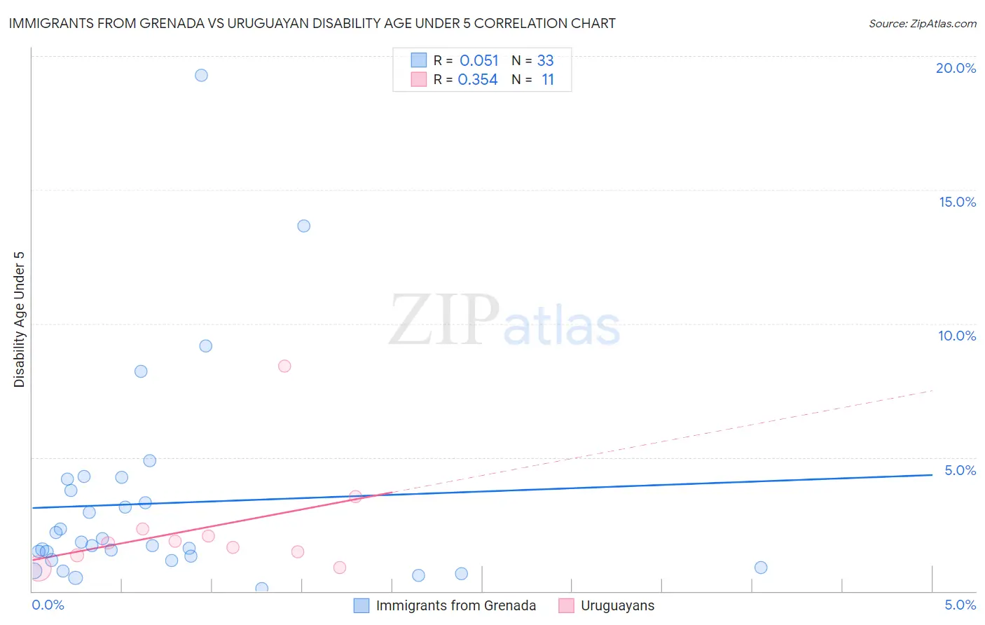 Immigrants from Grenada vs Uruguayan Disability Age Under 5
