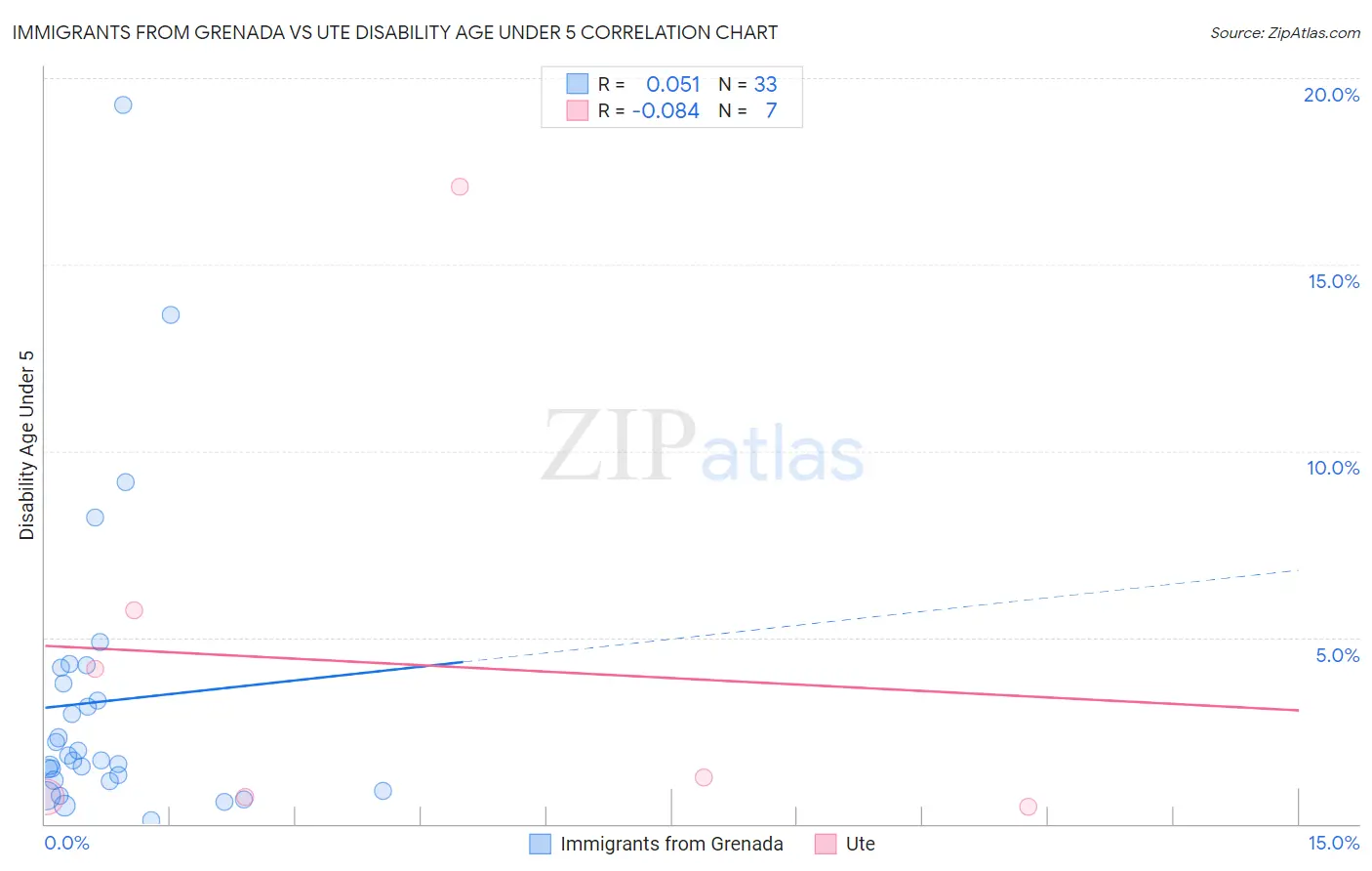Immigrants from Grenada vs Ute Disability Age Under 5