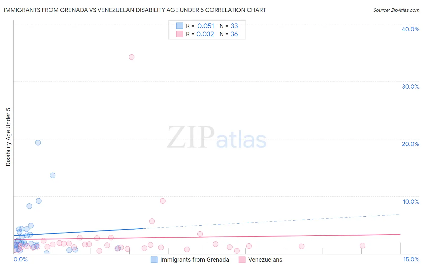 Immigrants from Grenada vs Venezuelan Disability Age Under 5