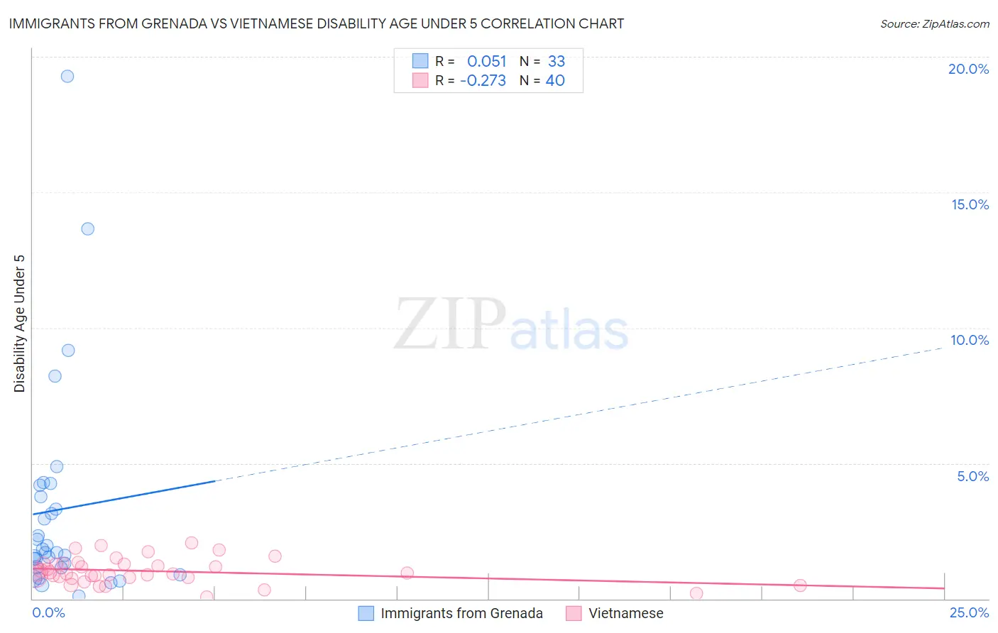 Immigrants from Grenada vs Vietnamese Disability Age Under 5
